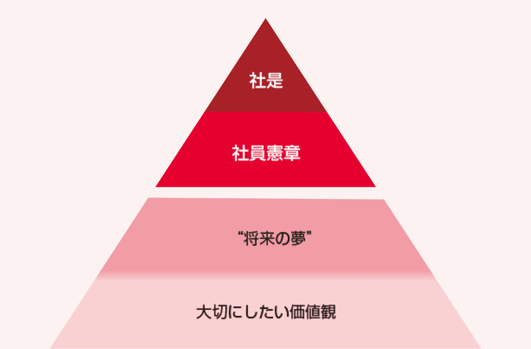 理念体系とCSR方針