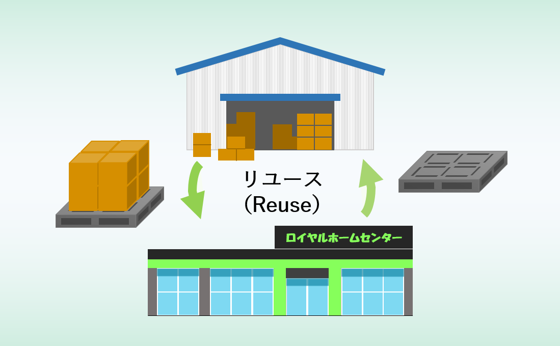 3R推進（リユース：再使用）