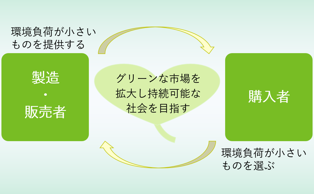 グリーン購入の推進